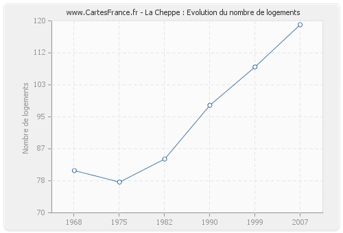 La Cheppe : Evolution du nombre de logements